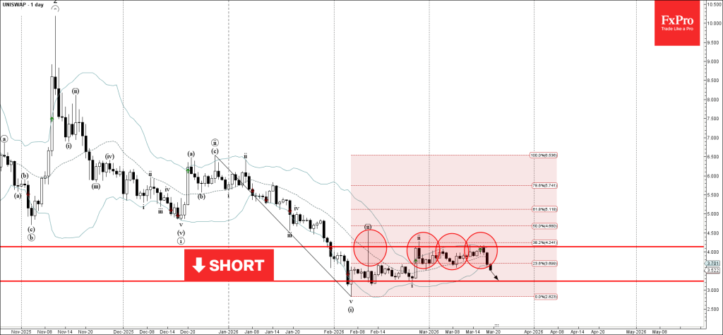 Uniswap Wave Analysis – 19 March 2026