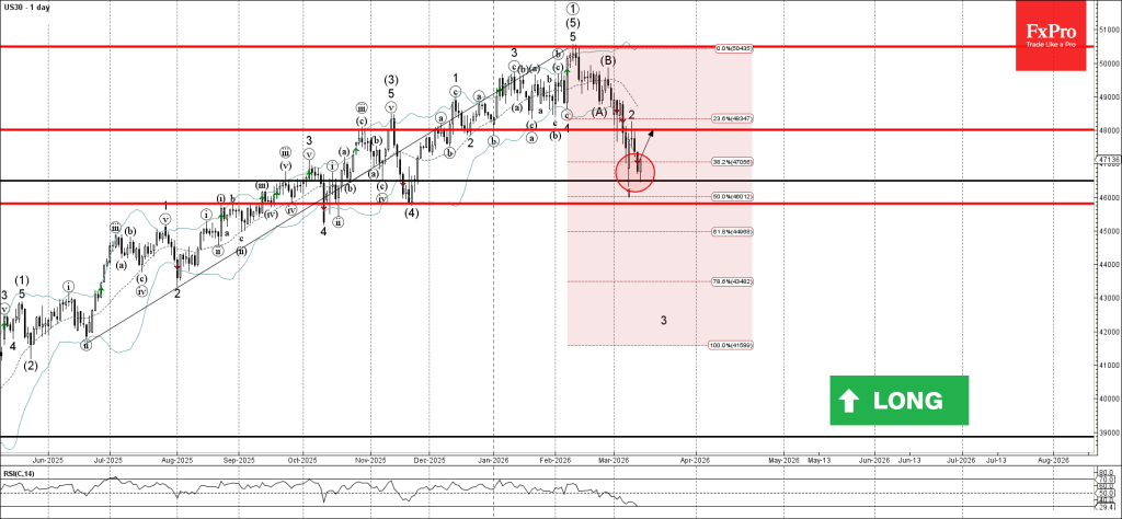 Dow Jones Wave Analysis – 13 March 2026