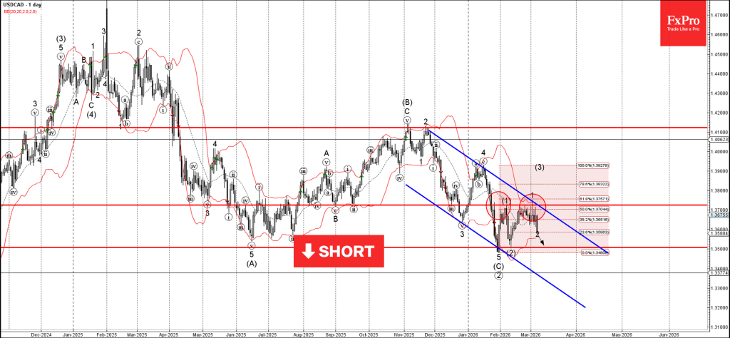 USDCAD Wave Analysis – 6 March 2026