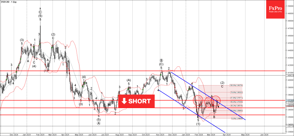 USDCAD Wave Analysis – 16 March 2026