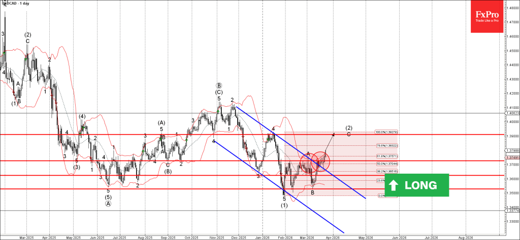 USDCAD Wave Analysis – 25 March 2026