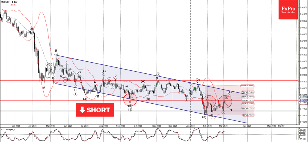 USDCHF Wave Analysis – 4 March 2026