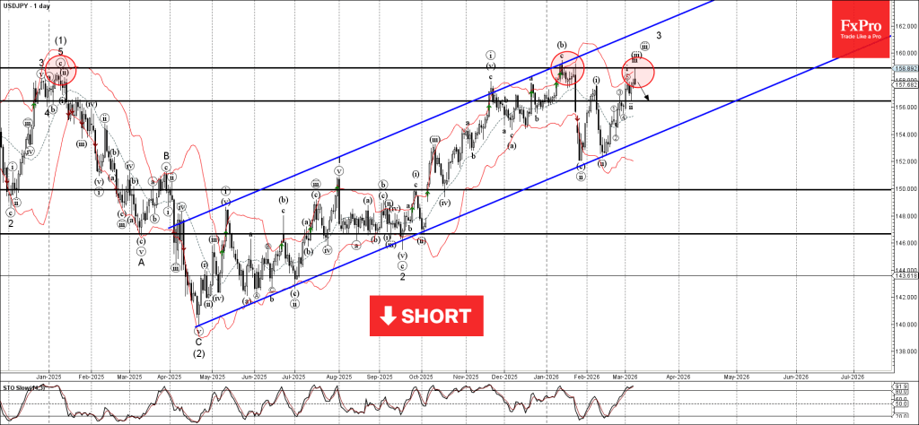 USDJPY Wave Analysis – 9 March 2026