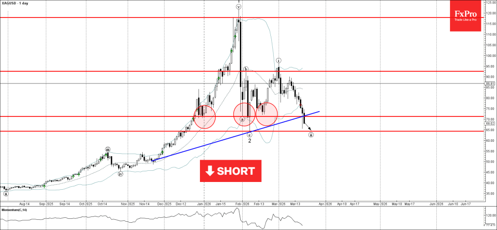 Silver Wave Analysis – 20 March 2026