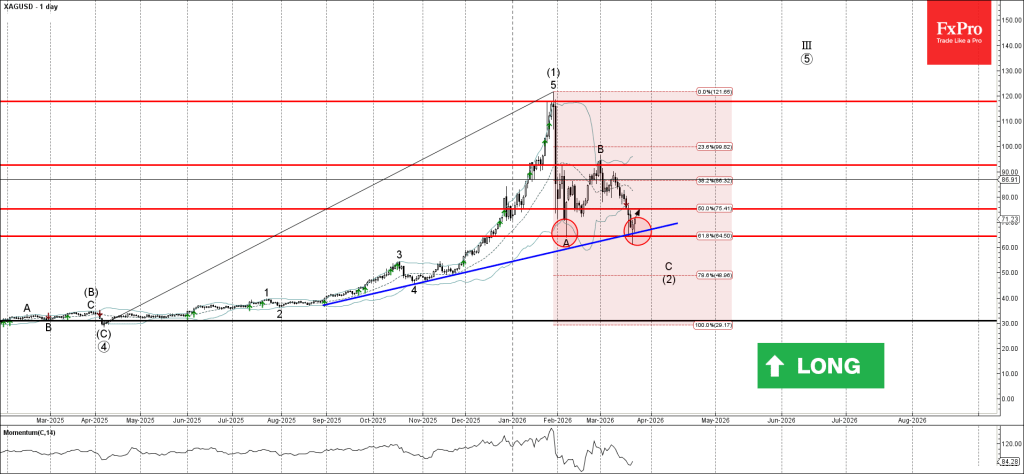 Silver Wave Analysis – 23 March 2026