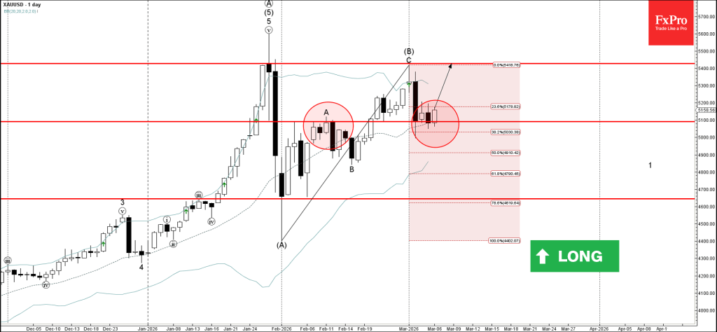 Gold Wave Analysis – 6 March 2026