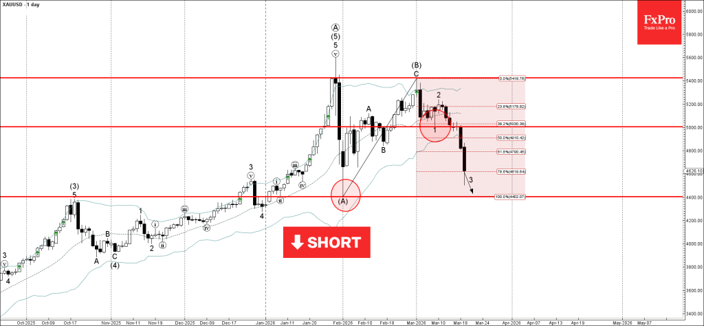 Gold Wave Analysis – 19 March 2026