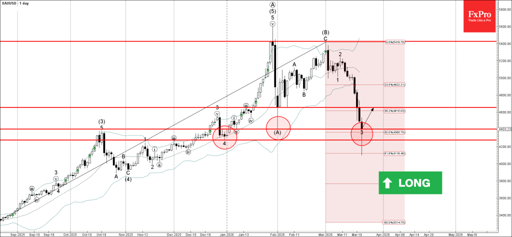 Gold Wave Analysis – 23 March 2026