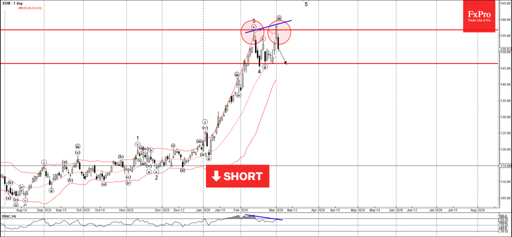 Exxon Mobil Wave Analysis – 3 March 2026
