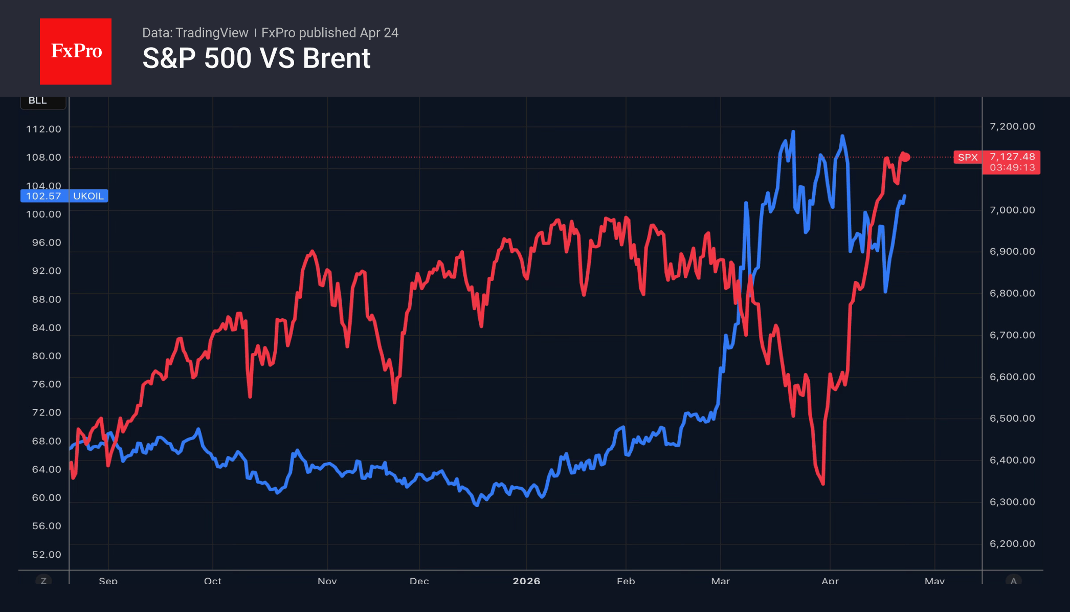 S&P 500 & Crude Oil are climbing together this week
