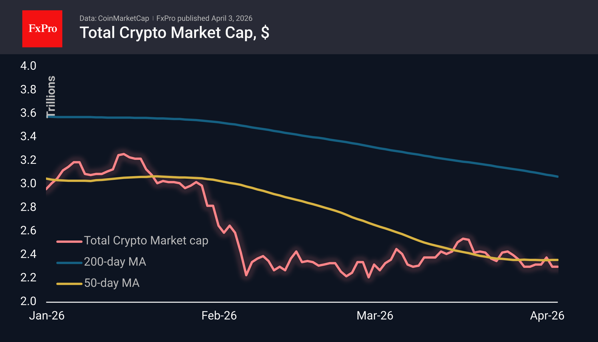 The crypto market is being held down at the month’s low