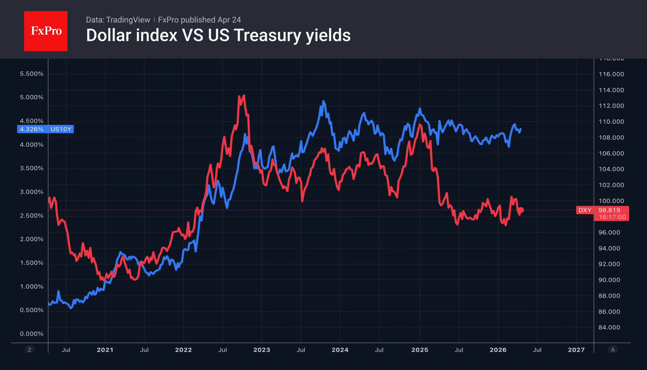 The dollar is gaining ground, mirroring the 2022 pattern