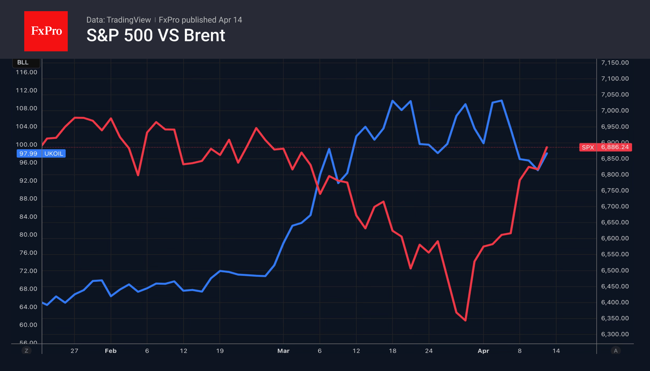 The S&P 500 has recouped its March losses, focus shifts to earnings