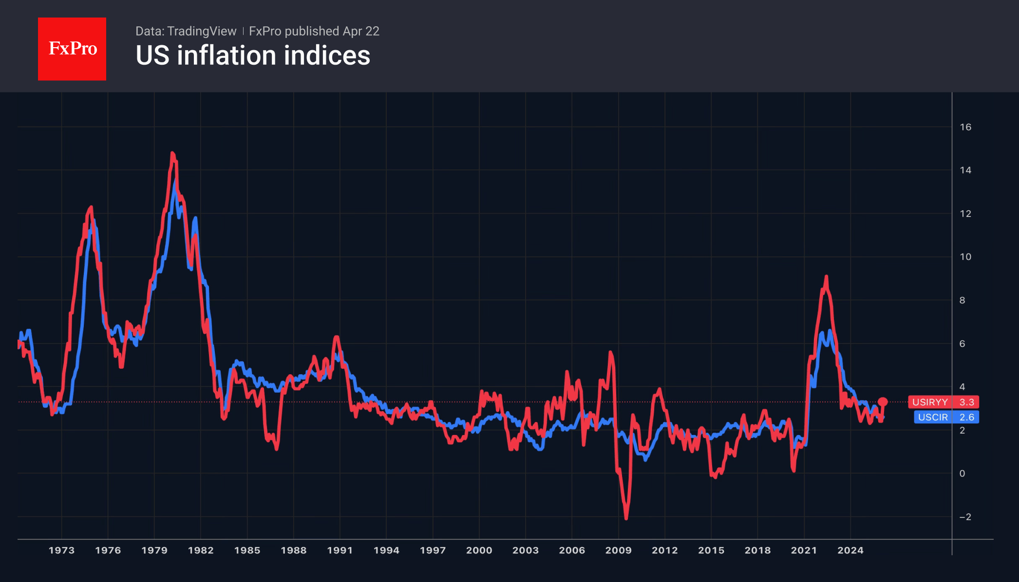 Republicans are indirectly backing a tougher Fed policy