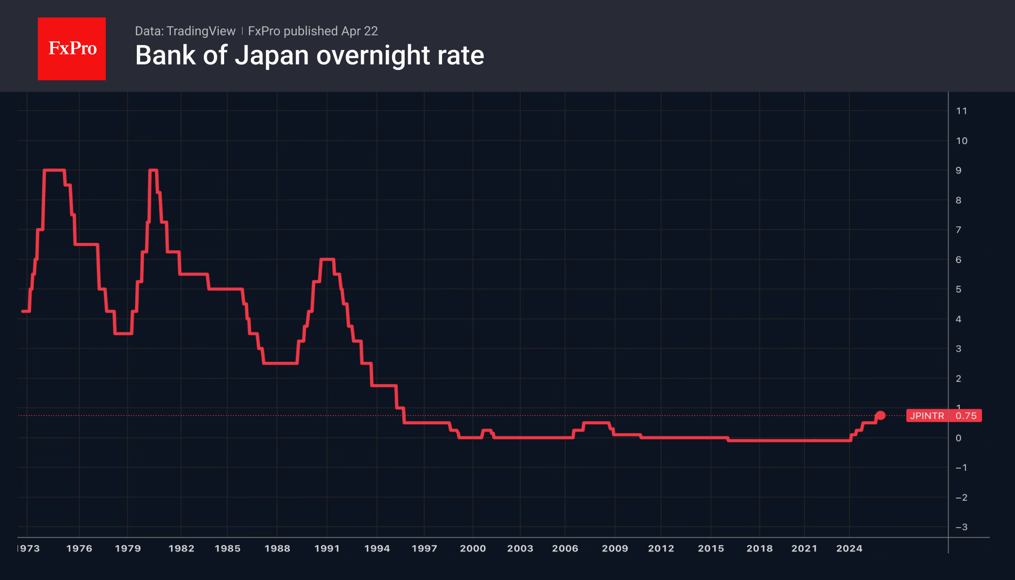 Fig. 2. Bank of Japan policy rate.