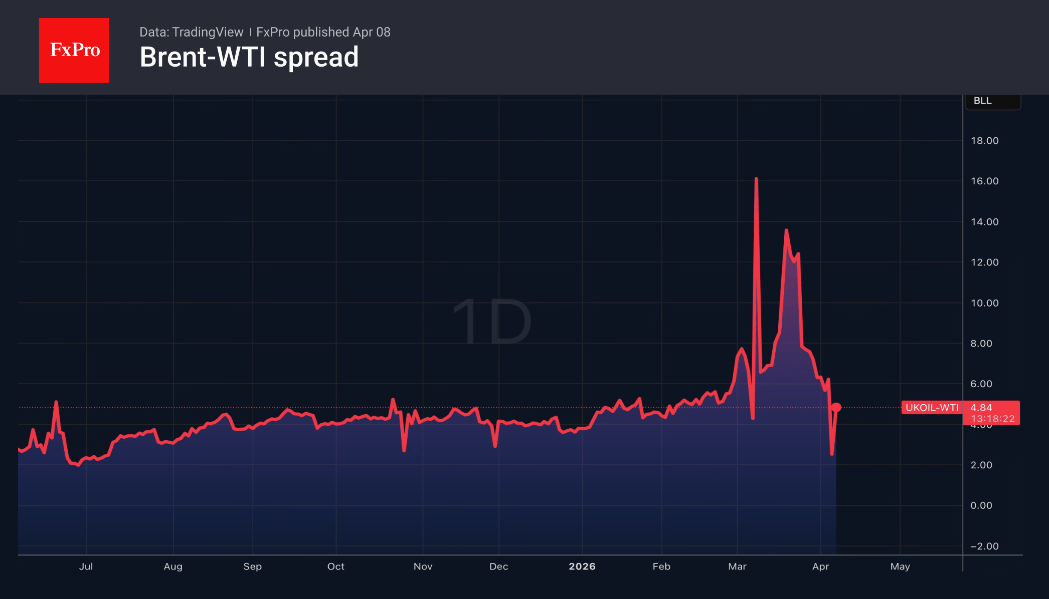 Fig. 2. The price differential between Brent and WTI has returned to normal following the sharp fluctuations in March.