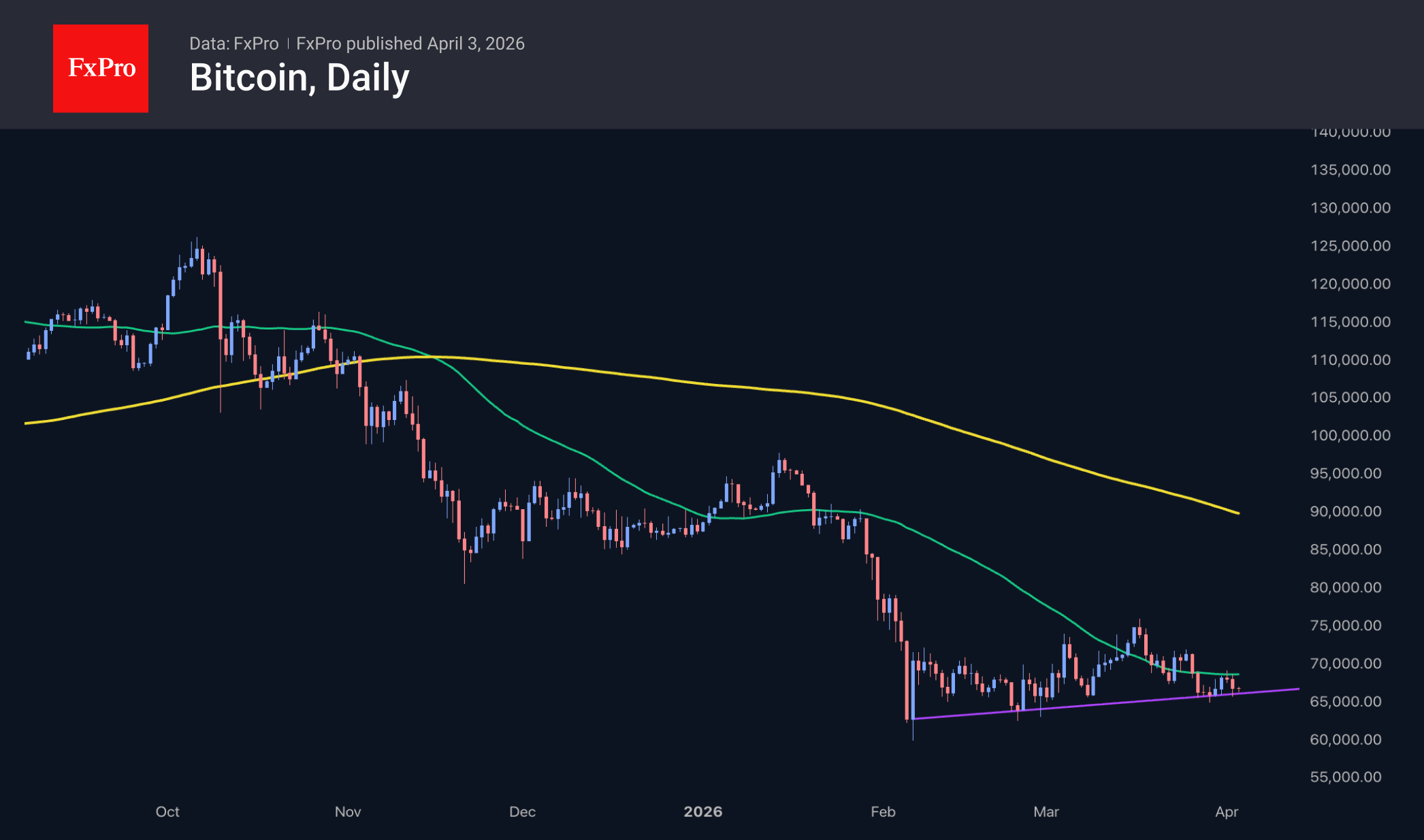 Fig. 2. Bitcoin has yet to choose a direction, remaining within the $66–69K range.