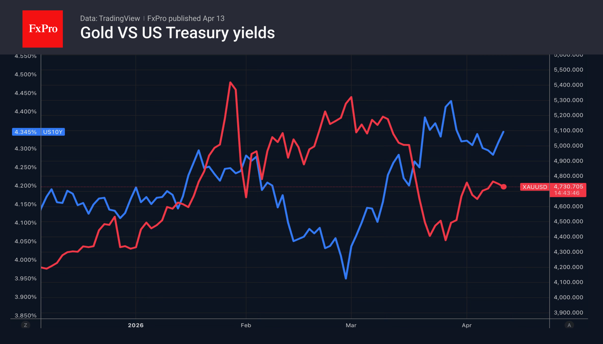 図2. 米国とイランの紛争が長期化する中、金は下落する一方、米国10年国債の利回りは上昇した。
