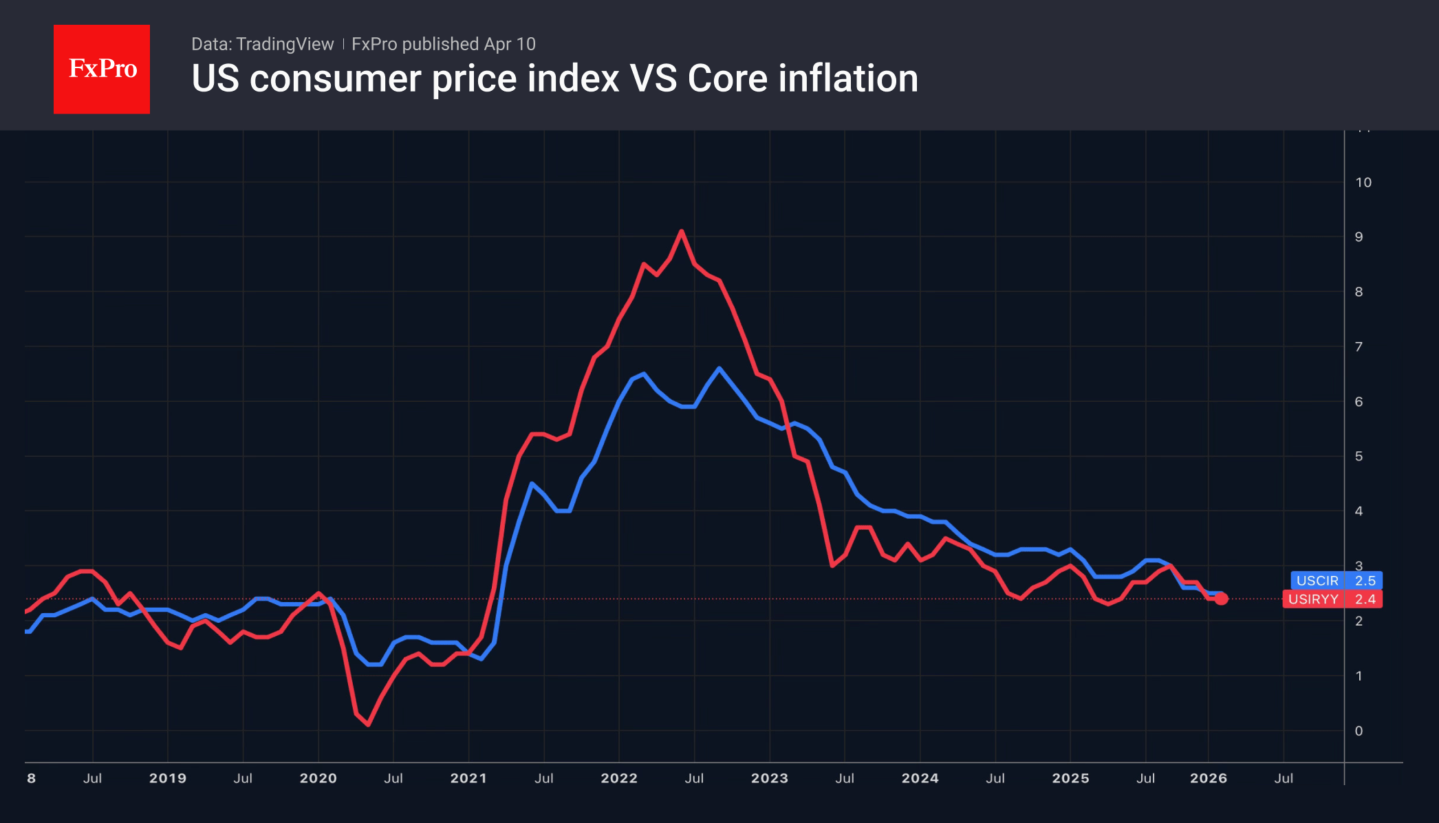 Fig. 2. The US headline and core consumer price indices.