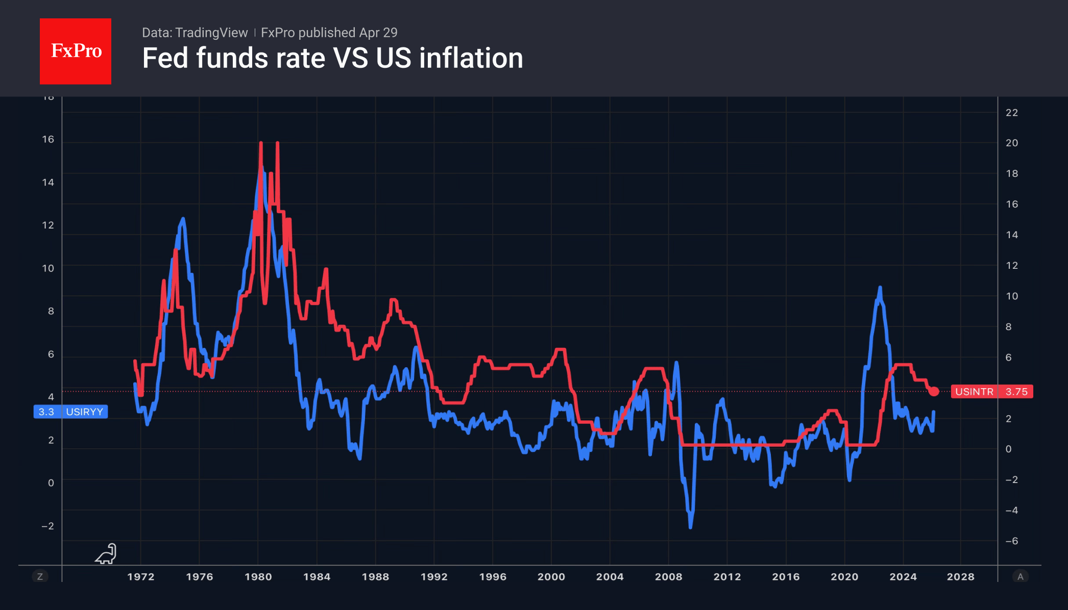 Fig. 2. Fed key interest rate and US consumer inflation.