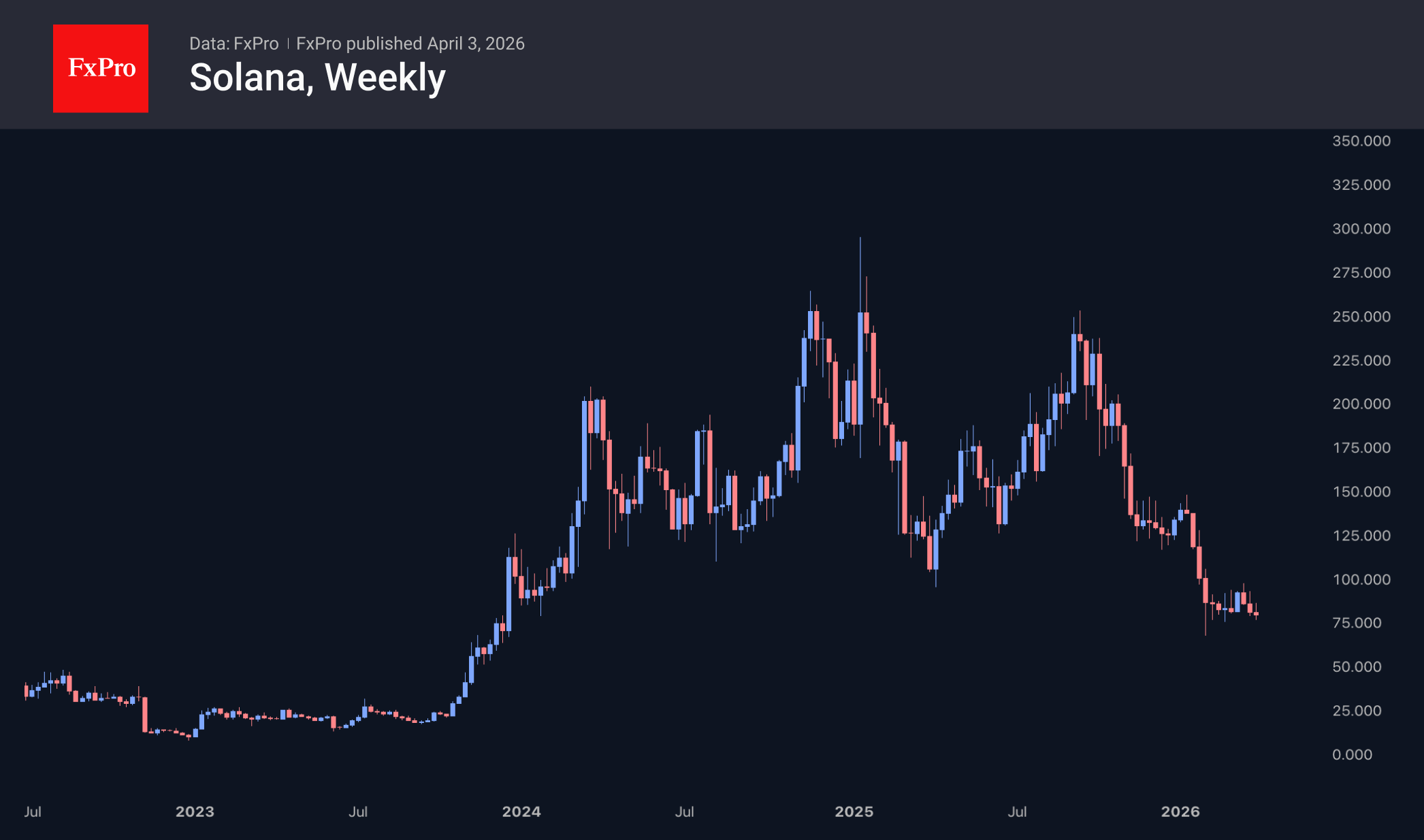 Fig. 3. Solana is in a downtrend, bucking the overall stability of the crypto market.