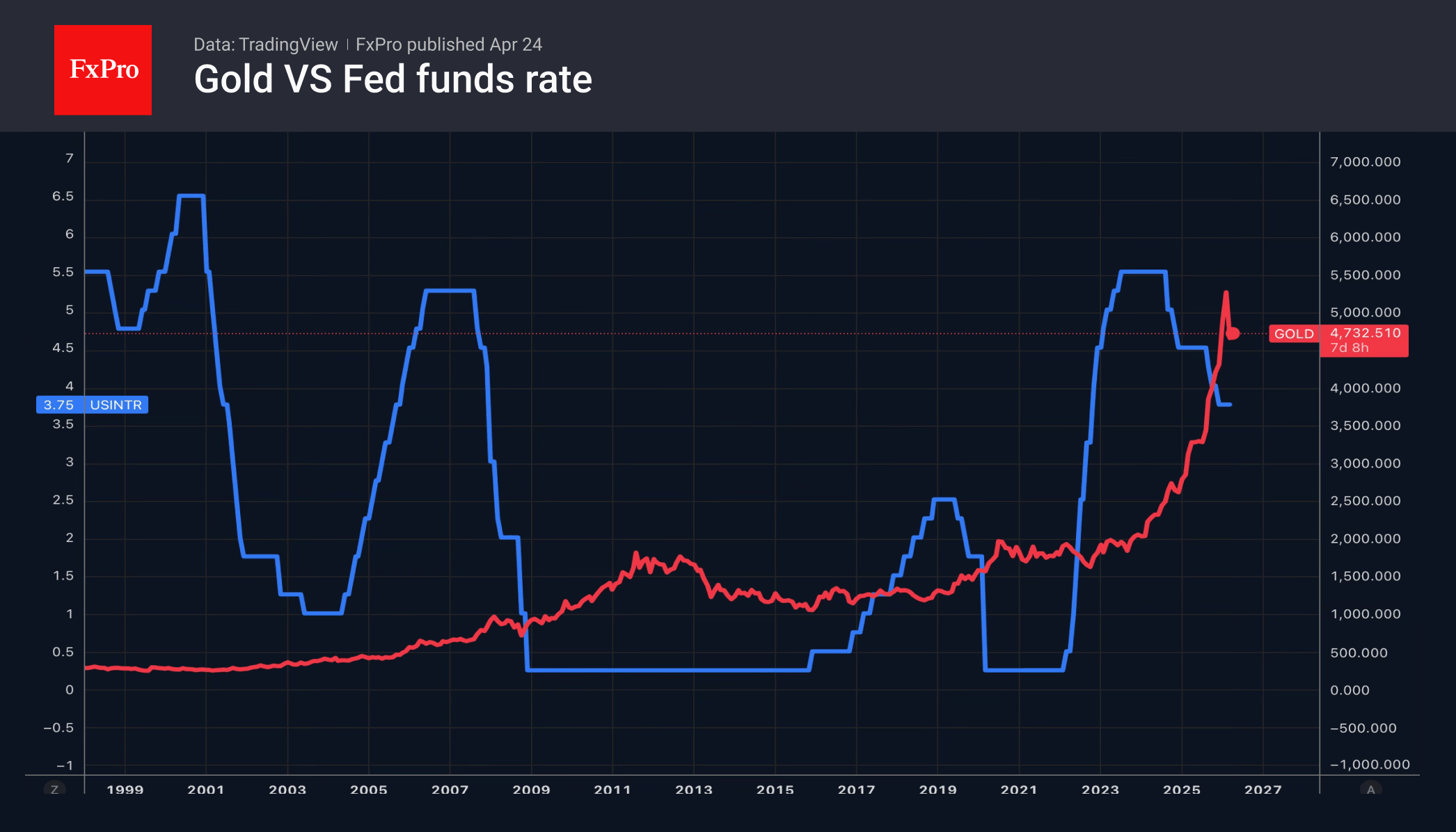 Weekly Recap: Dollar, Crude Oil and S&P500 continues their growth