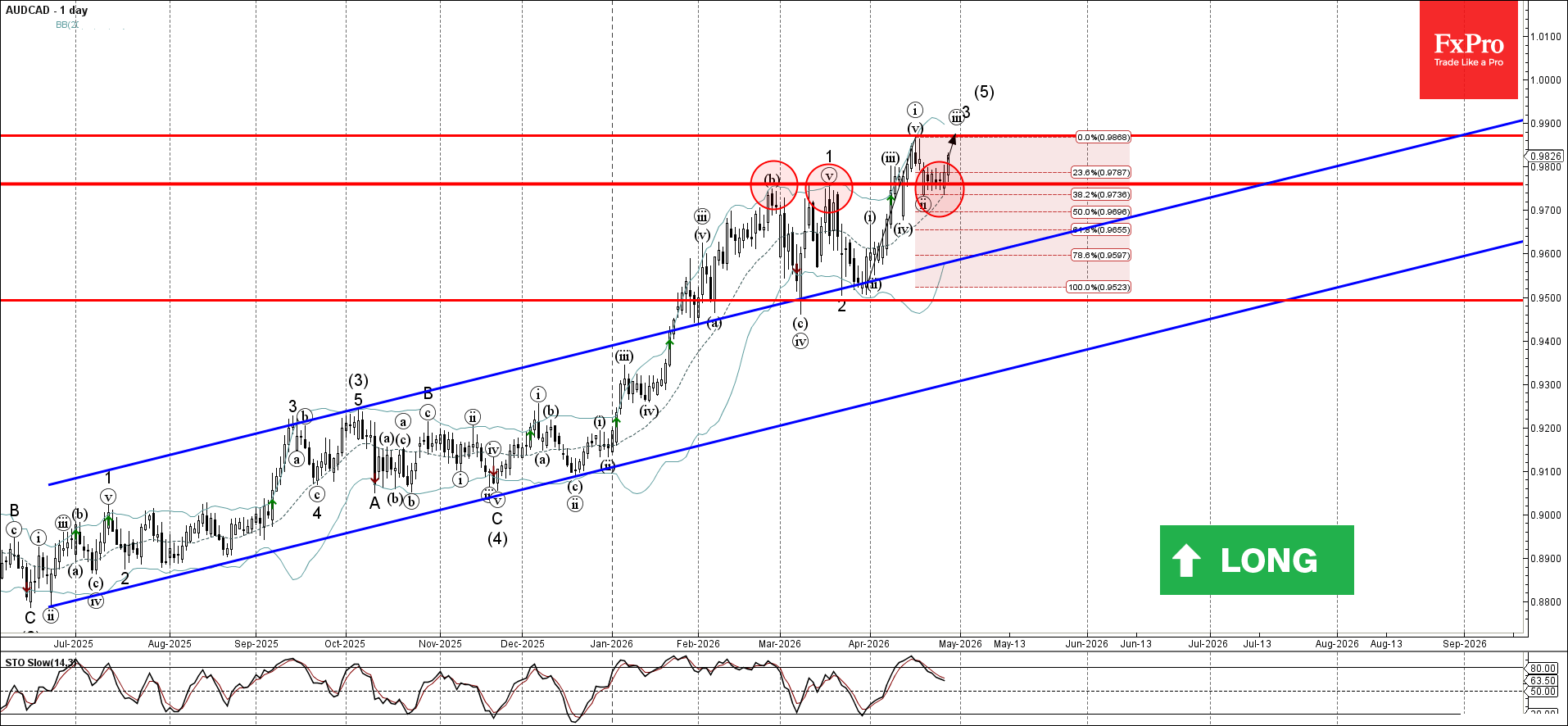 Forex - AUDCAD Wave Analysis – 28 April 2026 | Technical analysis June ...