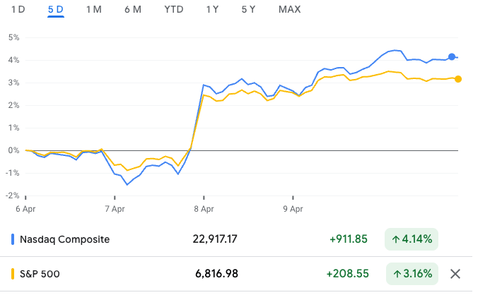 S&P 500 and Nasdaq Composite 1-week performance