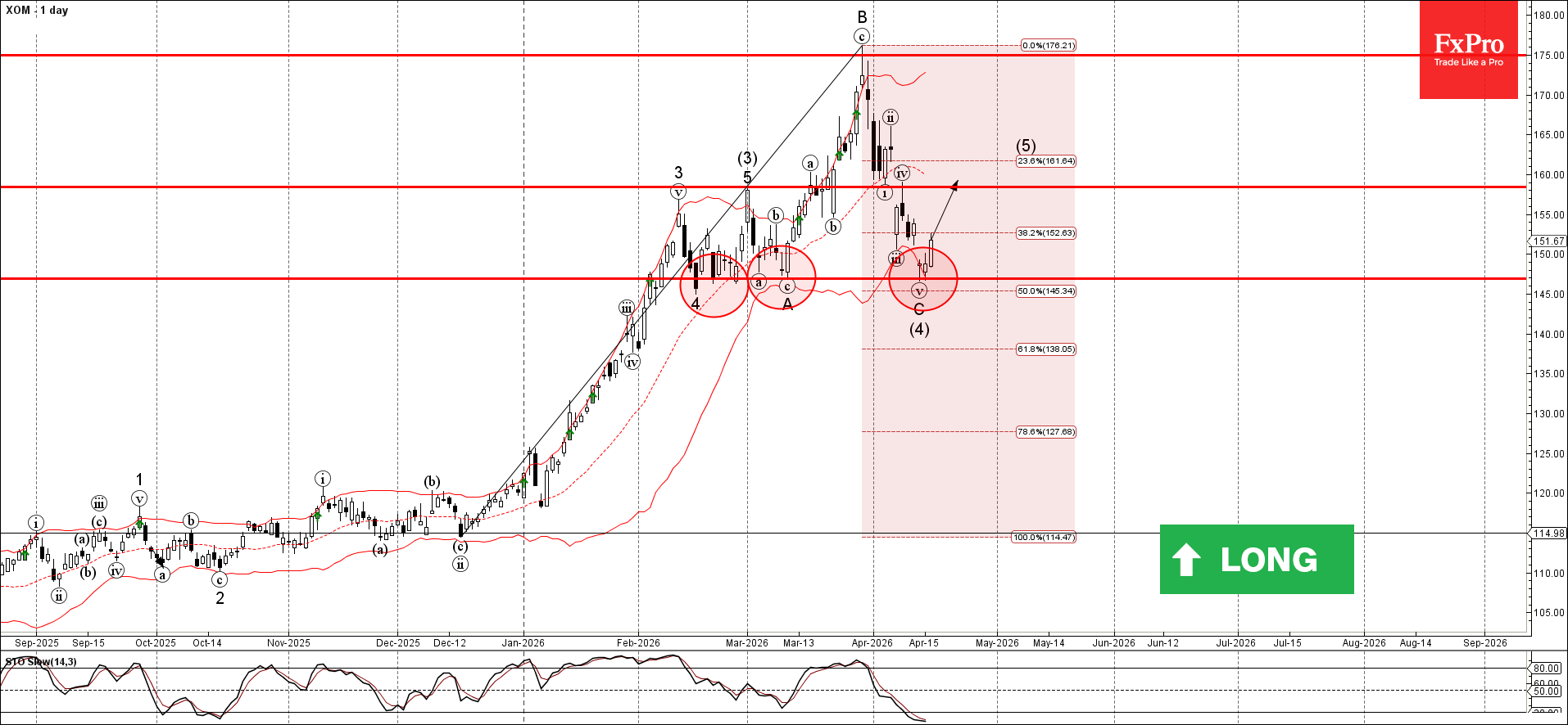 Forex - Exxon Mobil Wave Analysis – 16 April 2026 | Technical analysis
