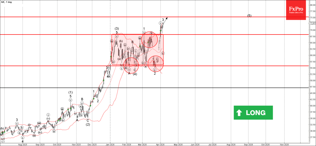 Alcoa Wave Analysis – 7 April 2026