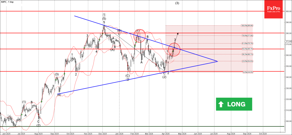 Apple Wave Analysis – 20 April 2026