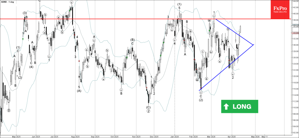 Airbnb Wave Analysis – 15 April 2026