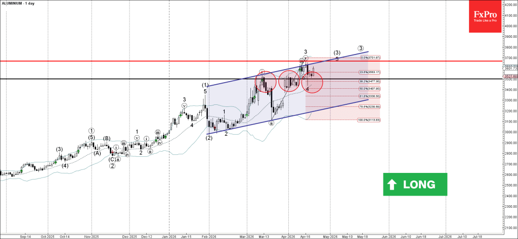 Aluminium Wave Analysis – 22 April 2026