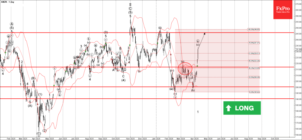 Amazon Wave Analysis – 9 April 2026