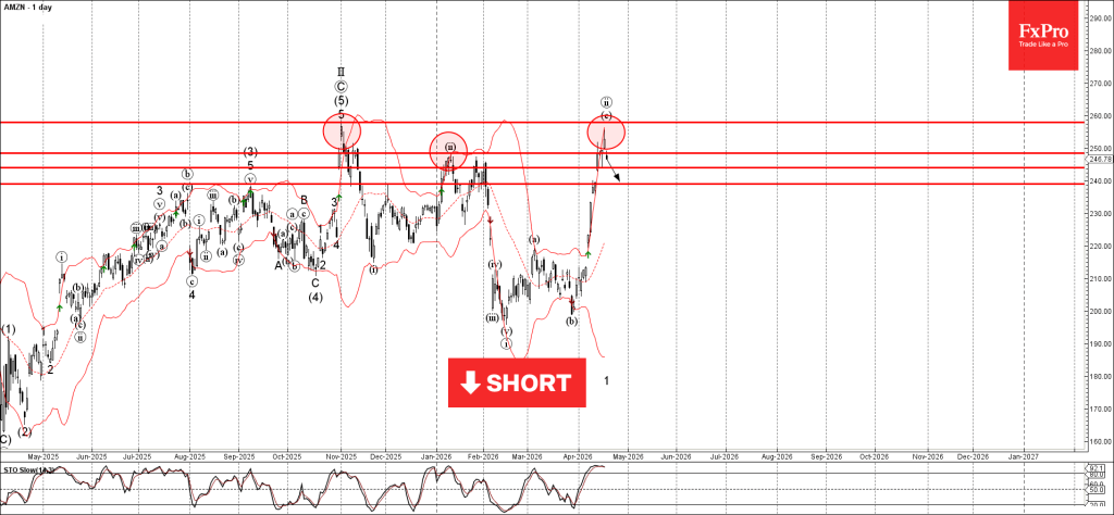 Amazon Wave Analysis – 20 April 2026