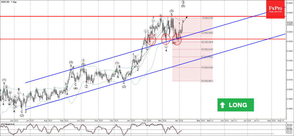 AUDCAD Wave Analysis – 7 April 2026