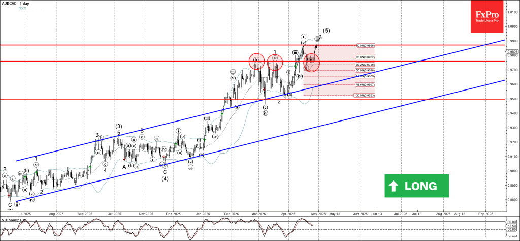 AUDCAD Wave Analysis – 28 April 2026