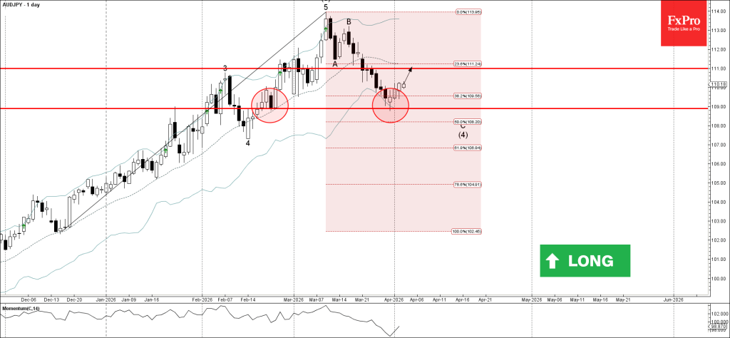 AUDJPY Wave Analysis – 3 April 2026