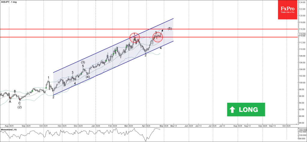 AUDJPY Wave Analysis – 27 April 2026