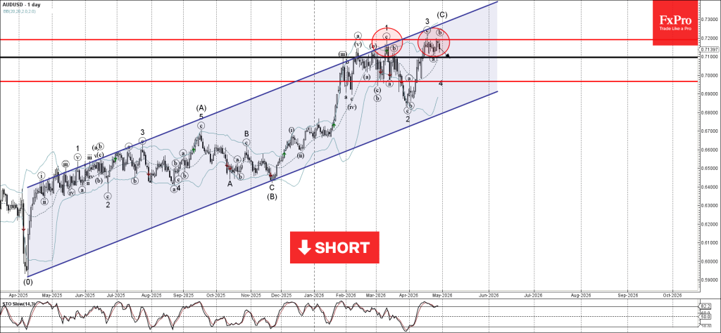 AUDUSD Wave Analysis – 29 April 2026