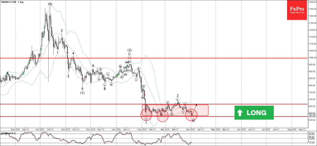 Binancecoin Wave Analysis – 3 April 2026