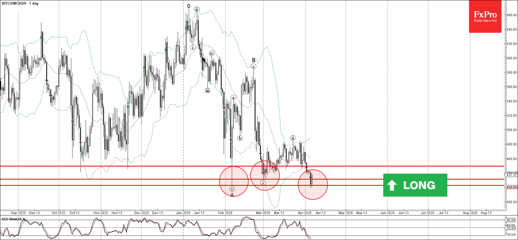 Bitcoincash Wave Analysis – 6 April 2026