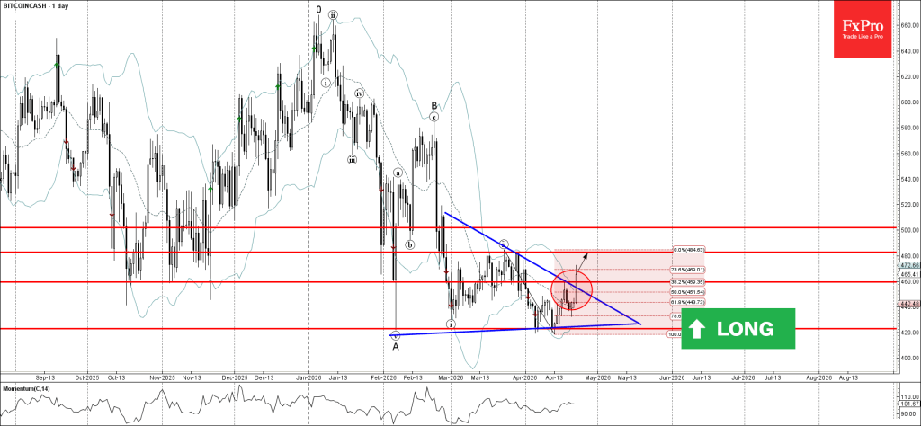 Bitcoincash Wave Analysis – 22 April 2026