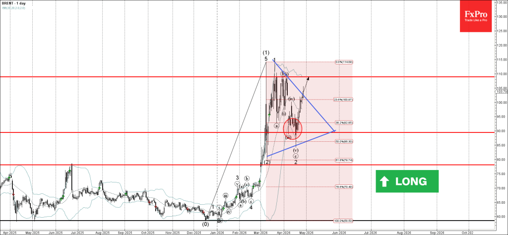 Brent Wave Analysis – 28 April 2026