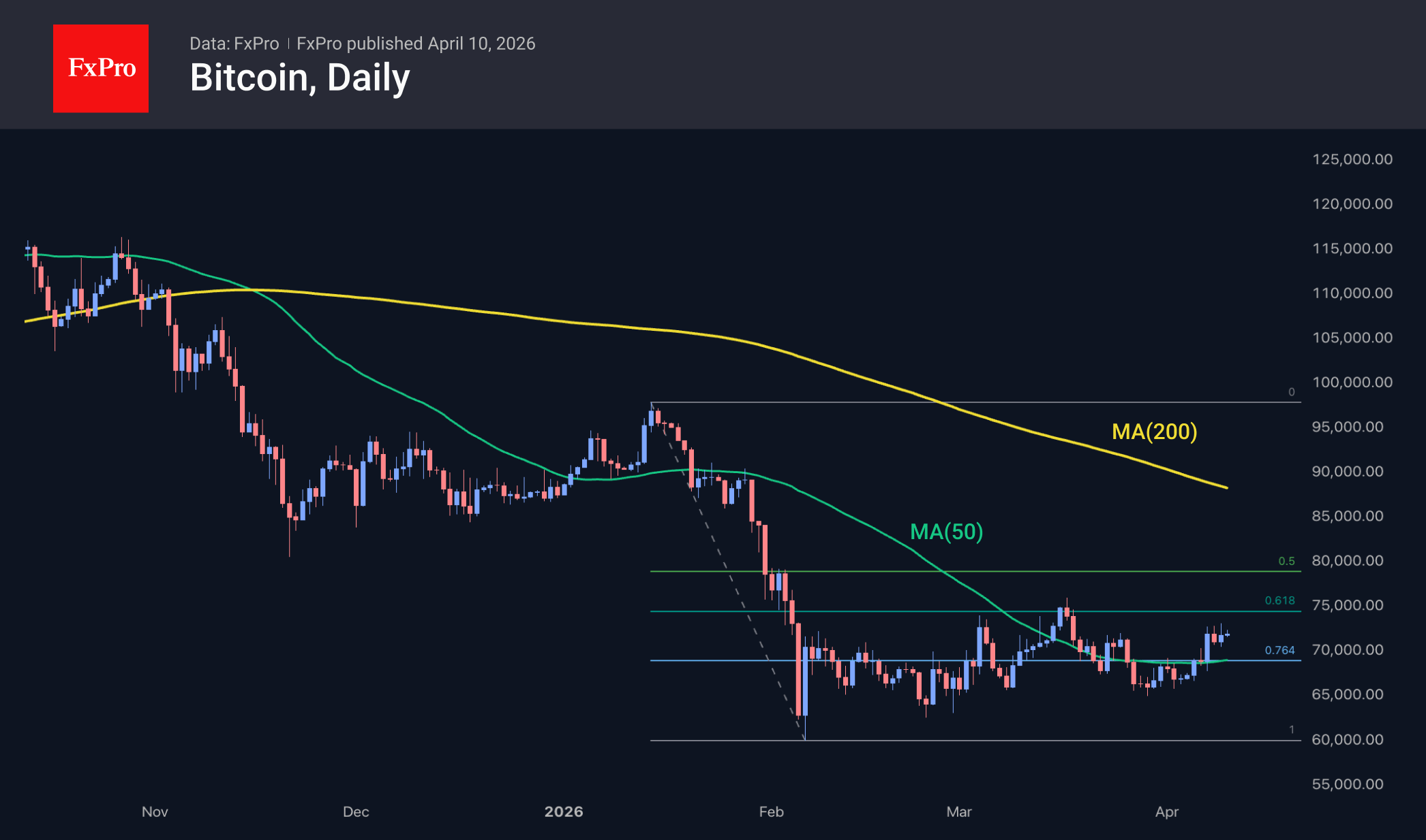 Fig. 2. Bitcoin rising a bit more confidently in April.