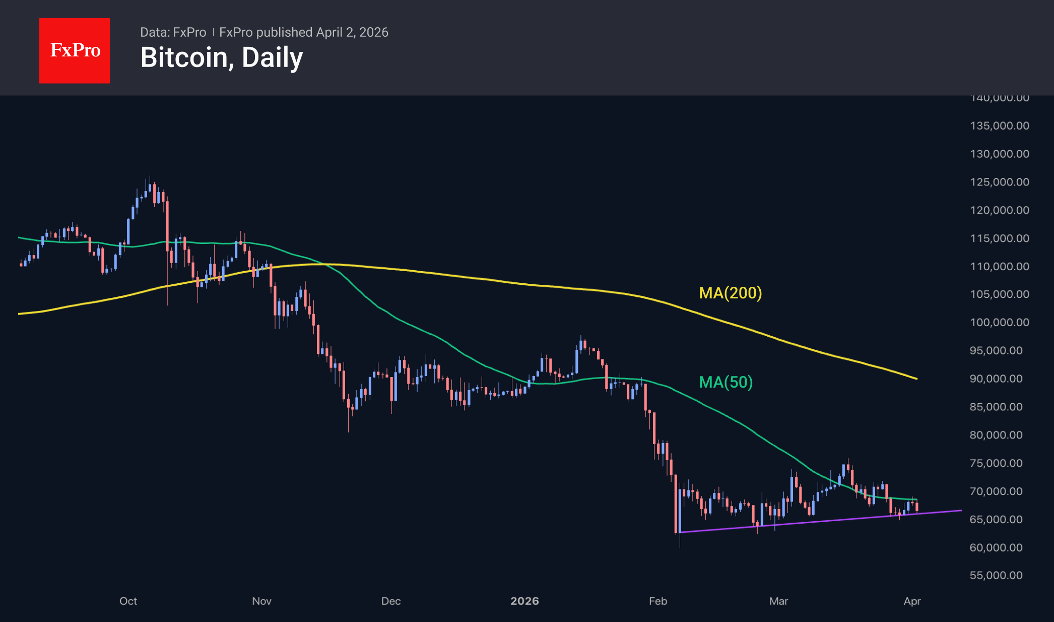 Fig. 2. Bitcoin quickly retreated from resistance to support.