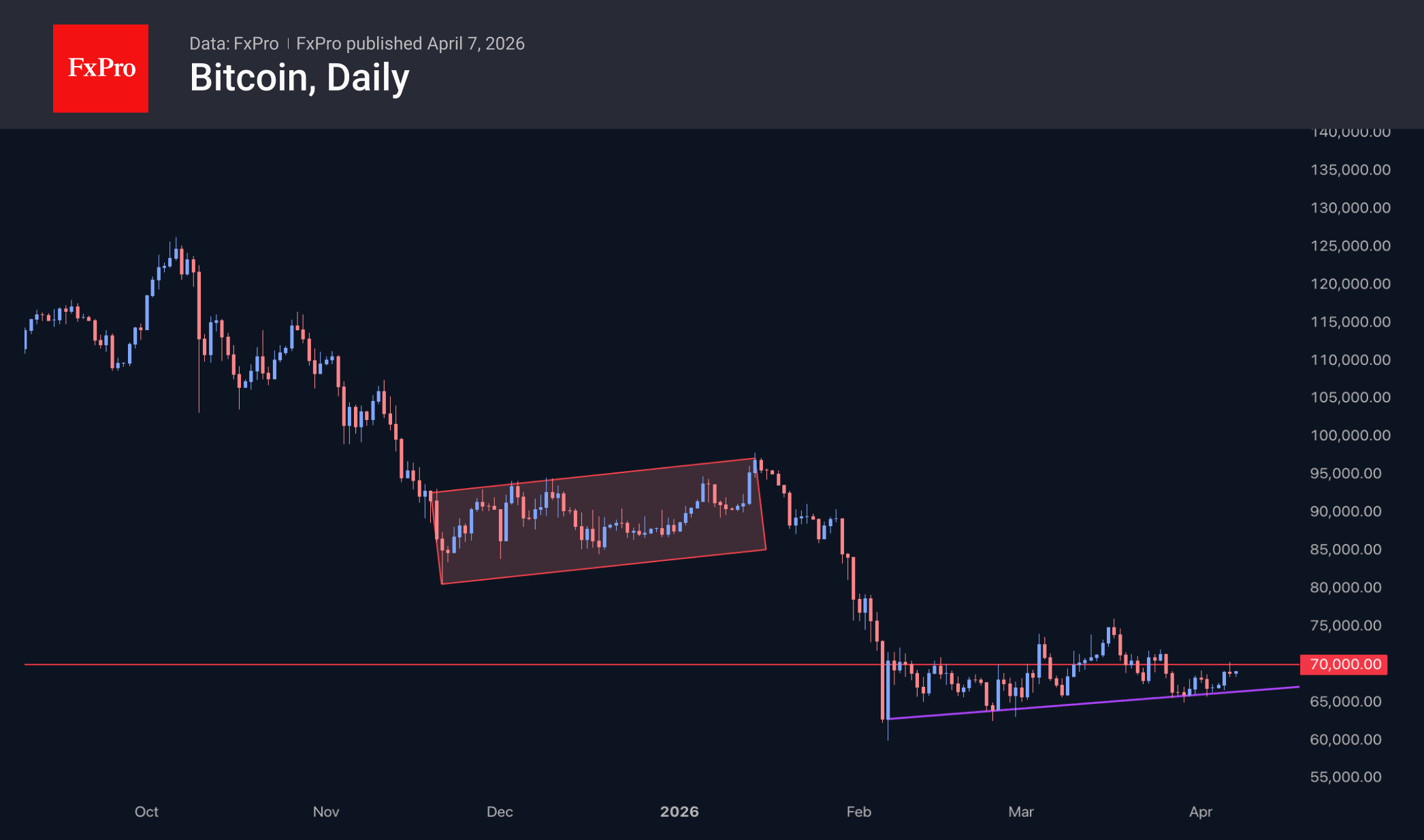 Fig. 2. Bitcoin failed to hold above the $70K level.