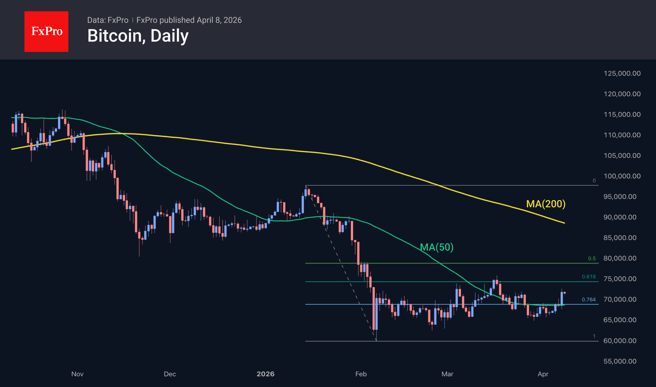 Fig. 2. Bitcoin’s rally has accelerated, setting its sights on testing a key resistance level.