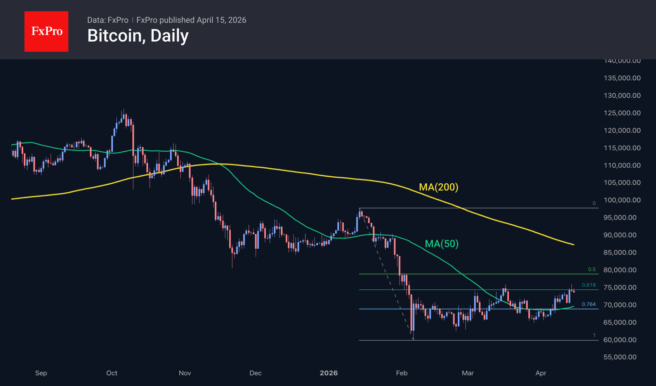 Fig. 2. Bitcoin is once again facing increased selling pressure as it emerges from the correction zone.