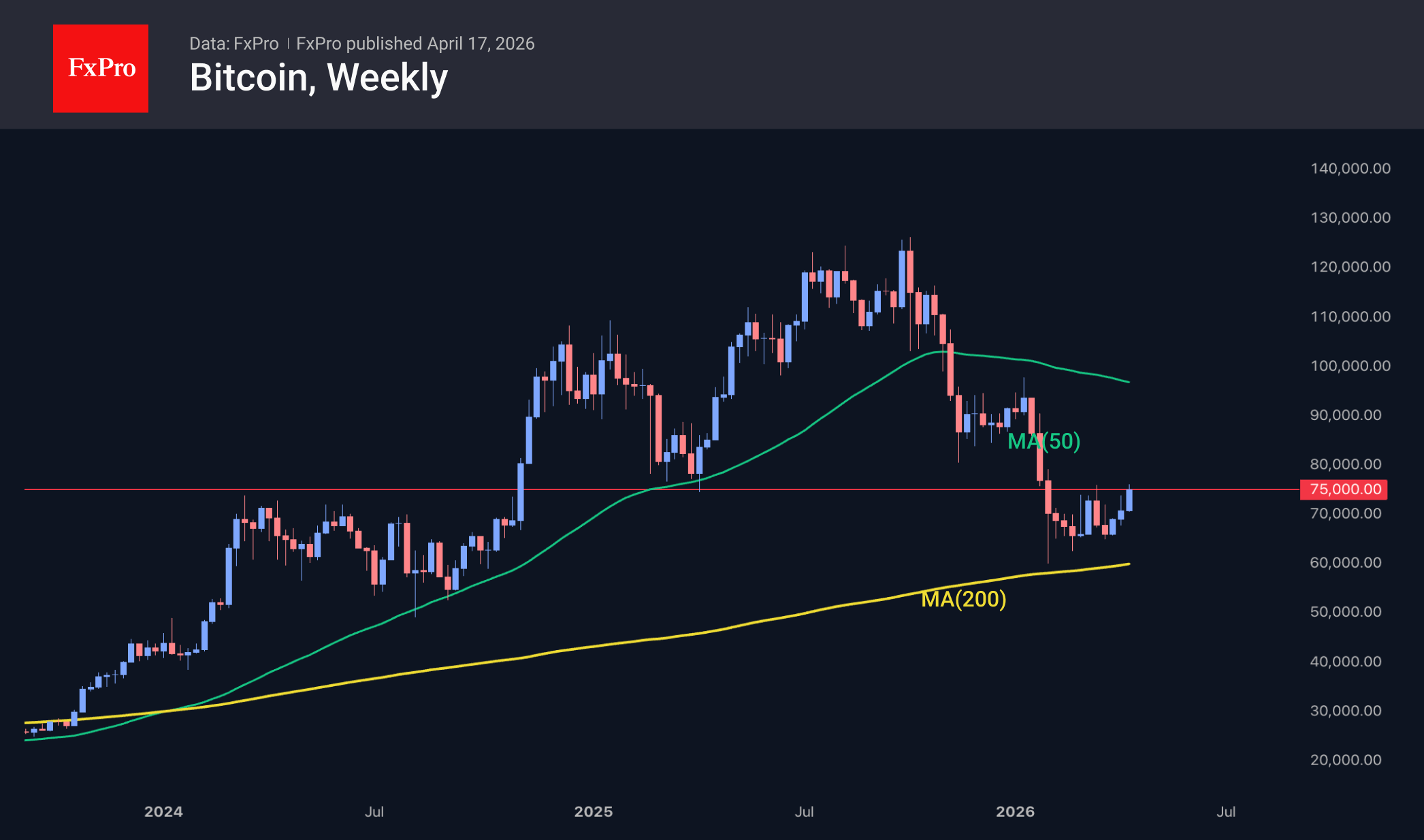 Bitcoin is gathering momentum around $75K